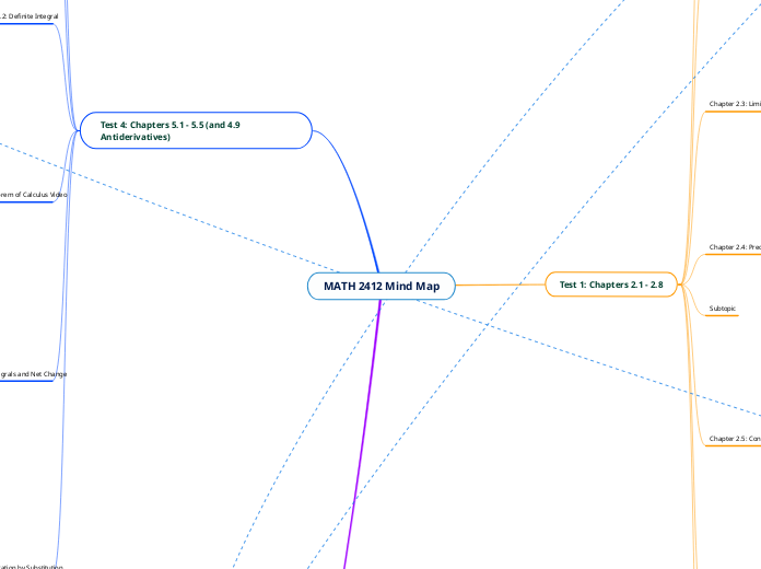 Math 2412 mind map mind map